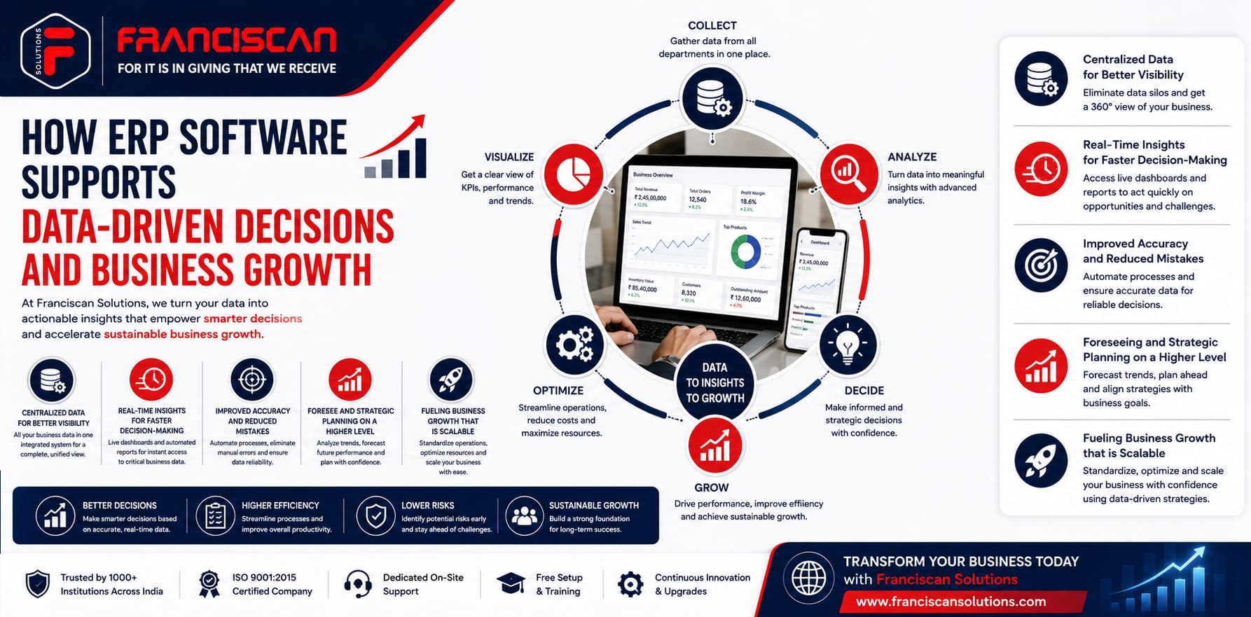 How ERP Software Supports Data-Driven Decisions and Business Growth